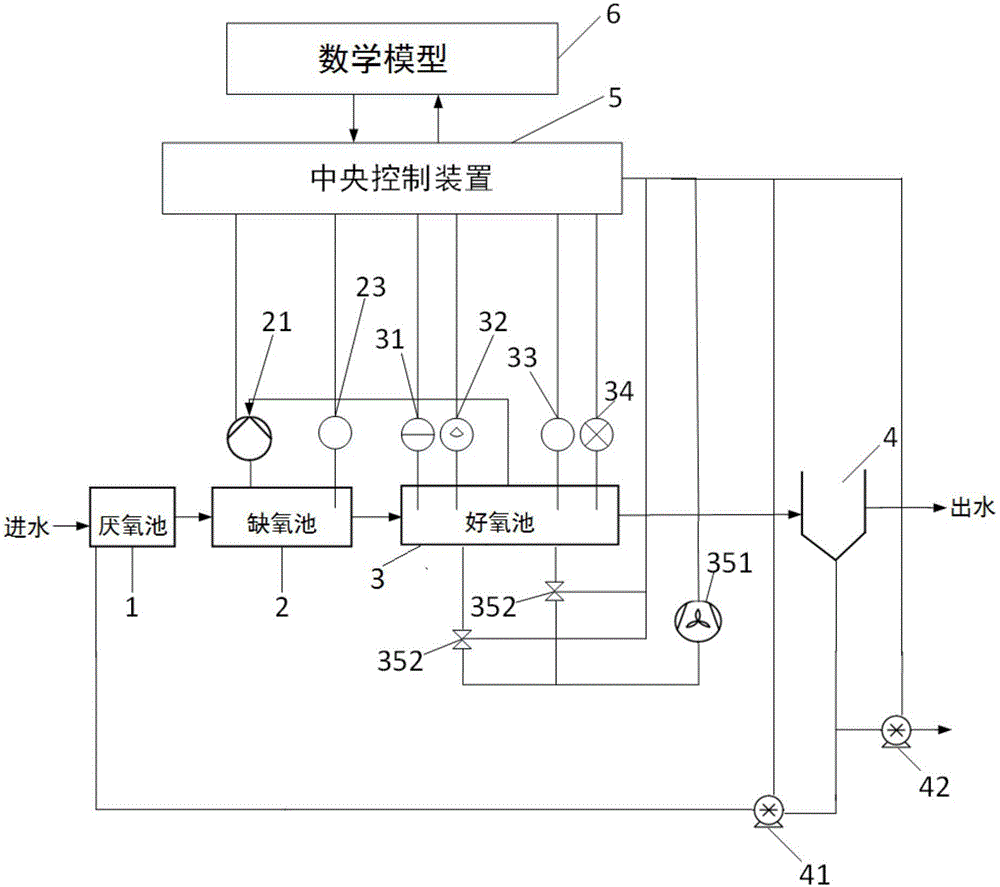 一種基于氮平衡的污水廠智能控制系統(tǒng)及控制方法與流程