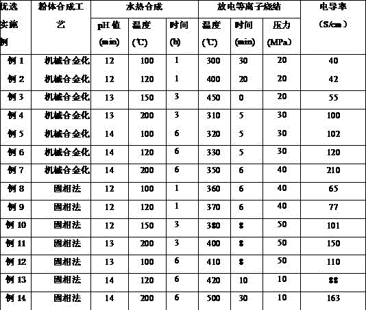 一种硫化铋多晶热电材料的制备方法与流程