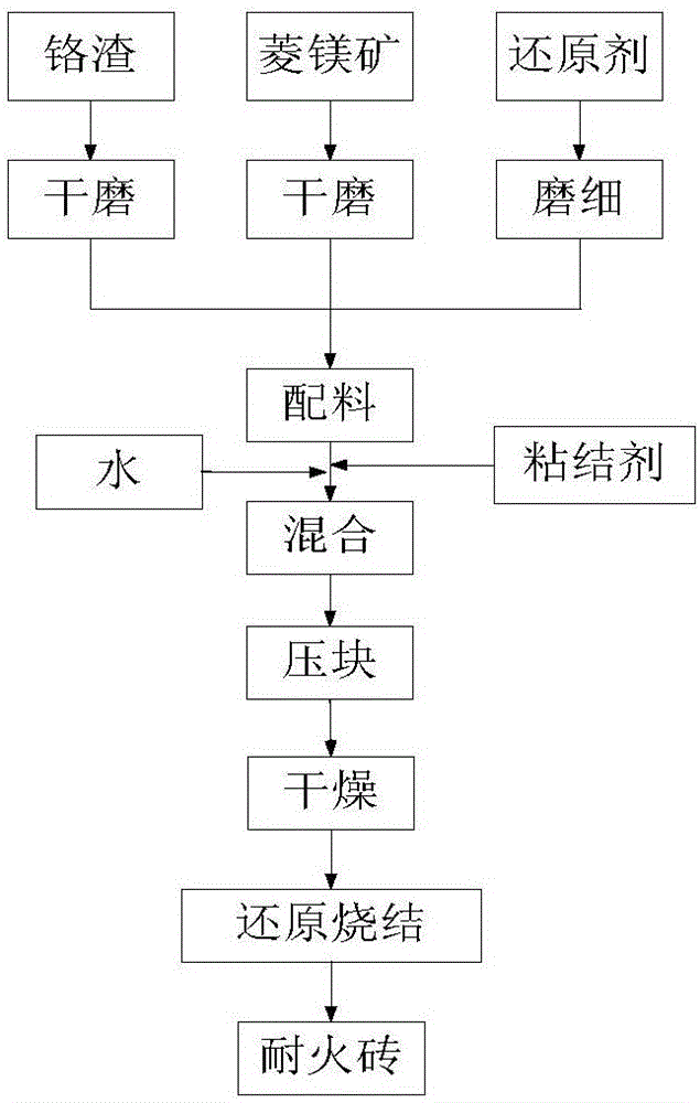 利用鉻渣制備致密耐火材料的方法及其專用系統(tǒng)與流程