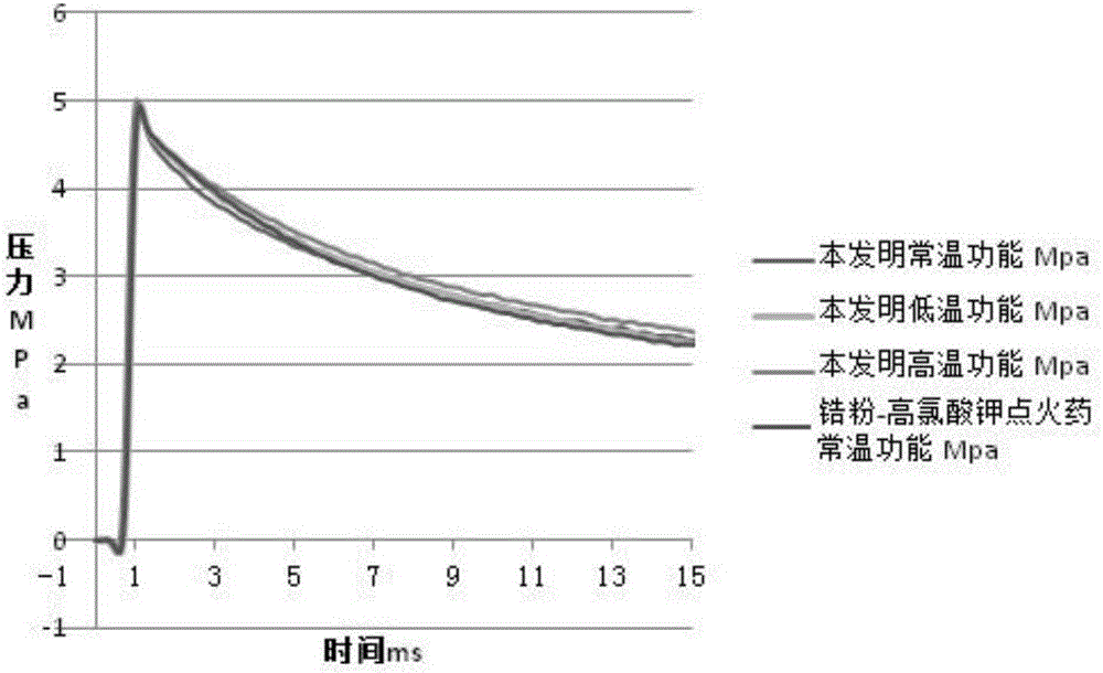 一種安全氣囊裝置的點火具藥劑及其制備方法與流程