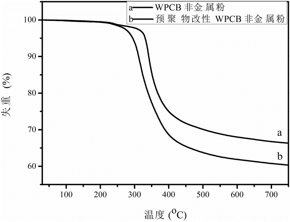 一種端異氰酸酯預(yù)聚物改性廢印刷電路板非金屬粉/不飽和聚酯復(fù)合材料的制備方法與流程