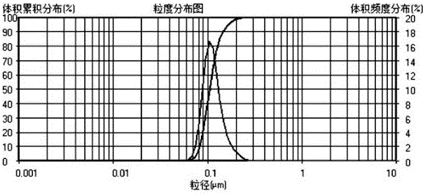 一種油氣田用石蠟乳液納米封堵劑及其制備方法與流程