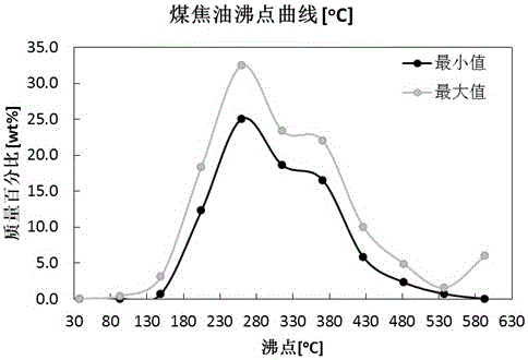 用于煤炭地下气化工艺副产品煤焦油的处理方法与流程