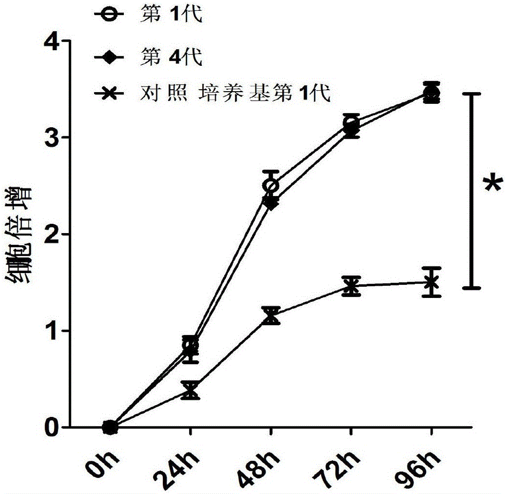 一種角膜內(nèi)皮分離和擴增培養(yǎng)液的制作方法與工藝