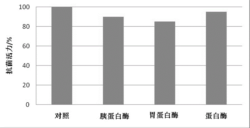 一種抗菌肽的制備方法與流程