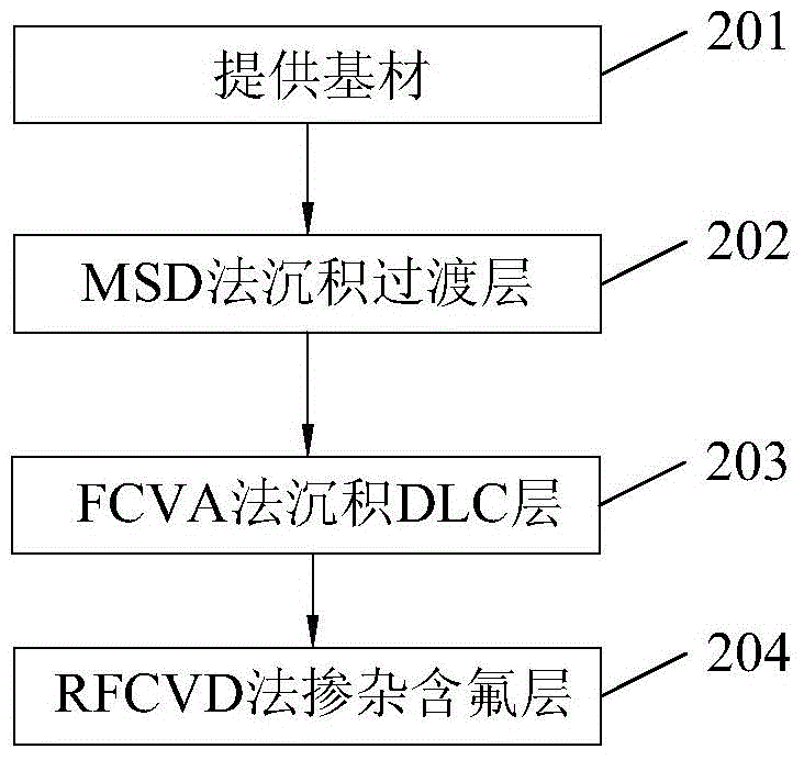 具有类金刚石涂层的材料及其制备方法与流程