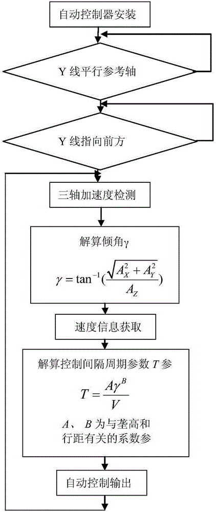 一種壟溝筑垱機(jī)自動控制器與自動控制方法與流程