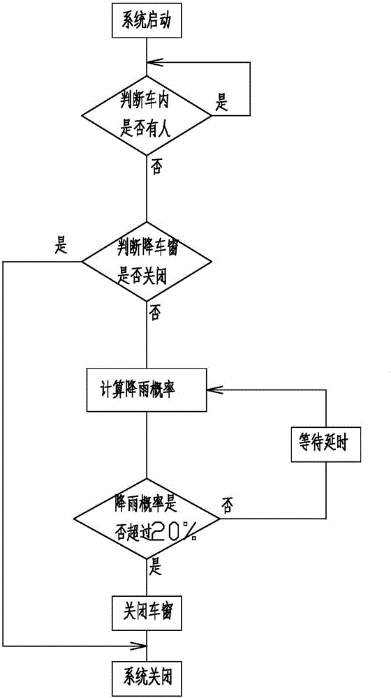 一种车窗控制系统及其工作方法与流程