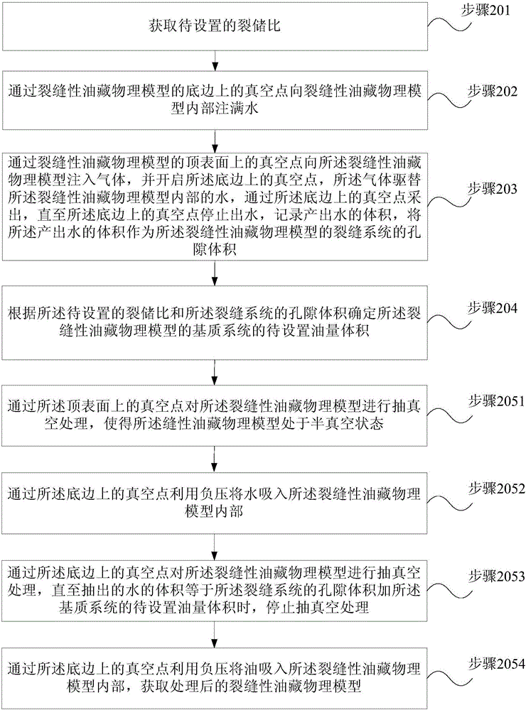 裂缝性油藏物理模型裂储比定量控制方法和装置与流程