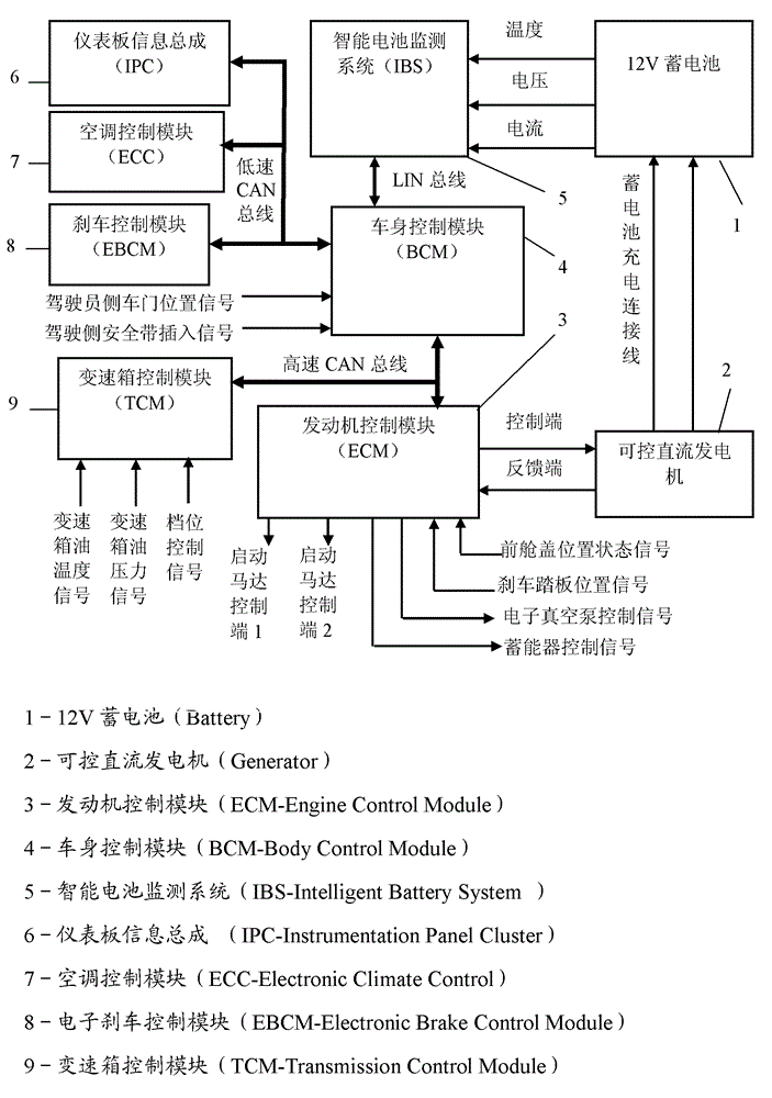 車輛的發(fā)動機自動啟停的方法與流程