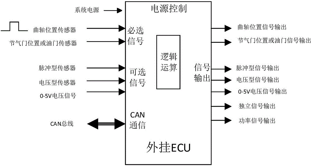 具体是指一种采用外挂ecu来优化电控燃油发动机的性能参数的方法