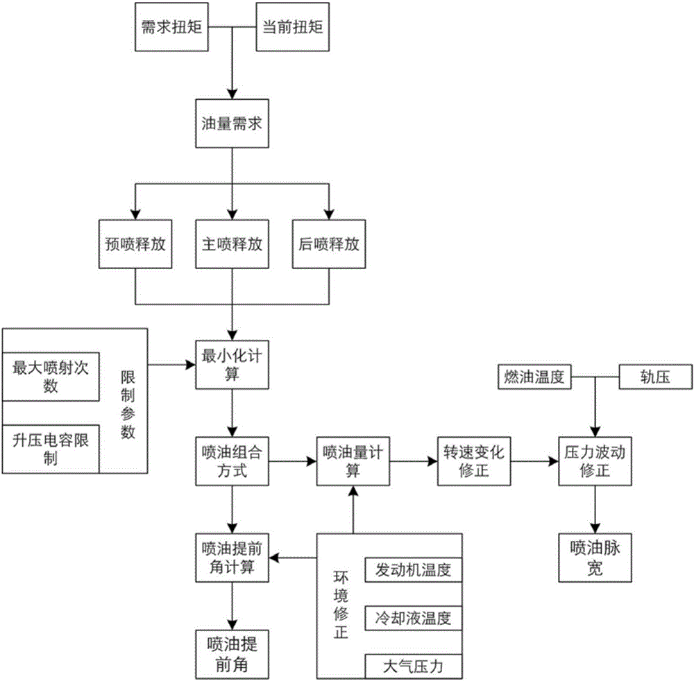 基于軌壓波動的噴油量修正方法及噴油控制方法與流程