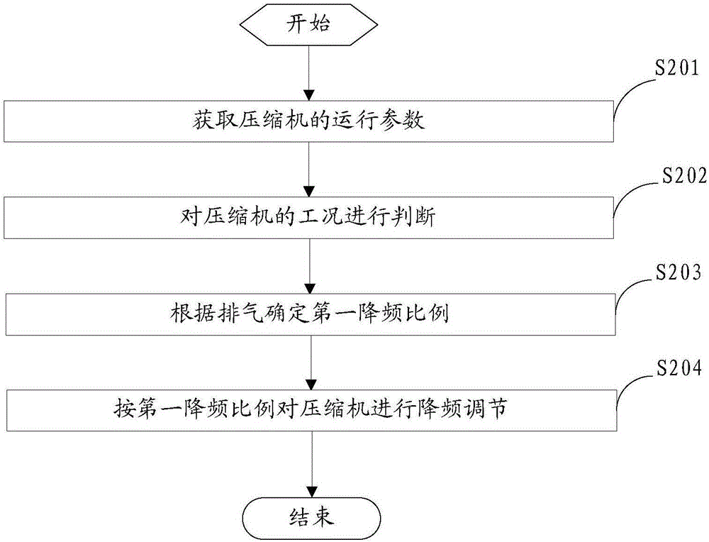 一種壓縮機(jī)的保護(hù)性調(diào)節(jié)方法、裝置和空調(diào)系統(tǒng)與流程