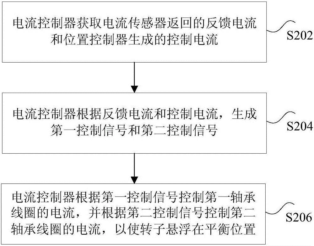 主動(dòng)磁力軸承的控制方法、裝置和系統(tǒng)與流程