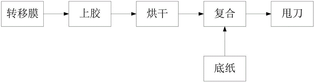 一種能預防鐳射復合紙翹曲的復合工藝的制作方法與工藝