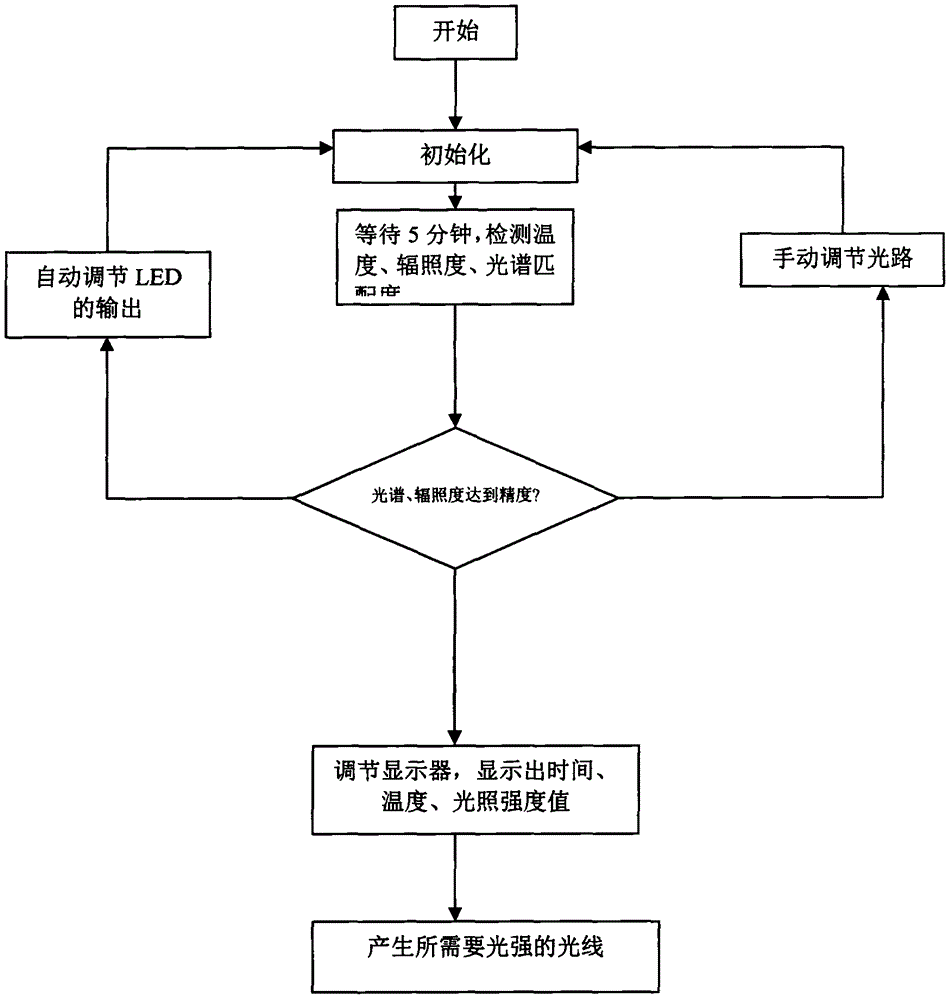 一種高精度太陽(yáng)光模擬器的制作方法與工藝