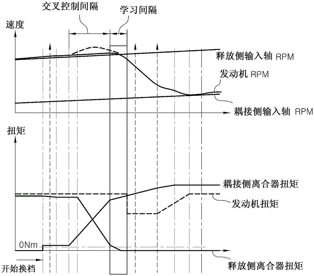 用于学习双离合变速器的离合器扭矩的装置和方法与流程