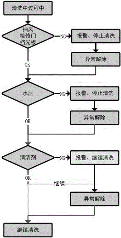 一种UV除油烟罩的清洗方法及系统与流程