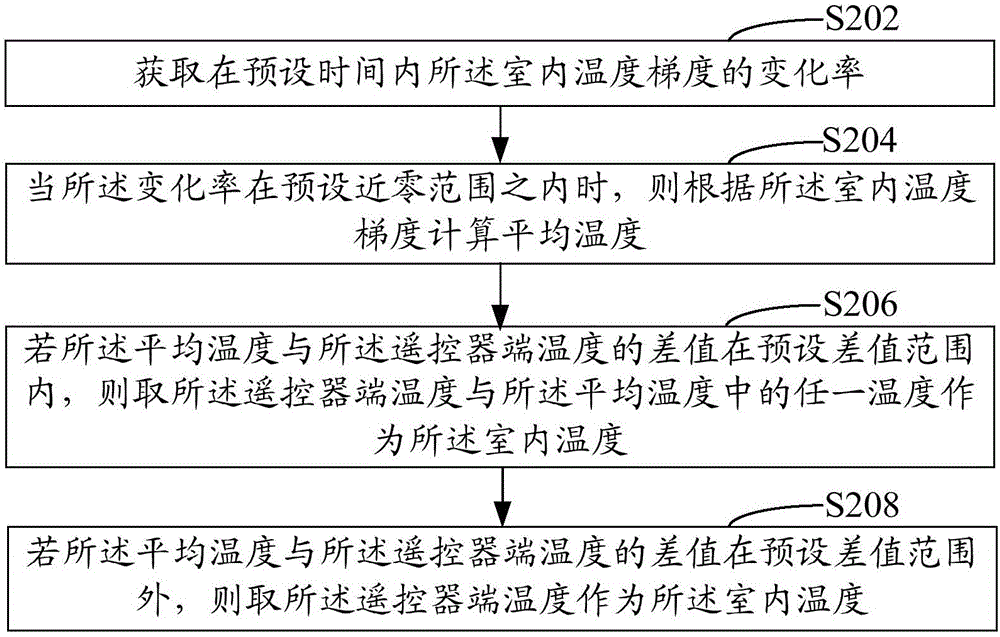 空調(diào)控制方法和裝置與流程