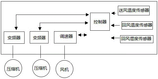 一種基于PID算法的空調控制方法及其系統與流程