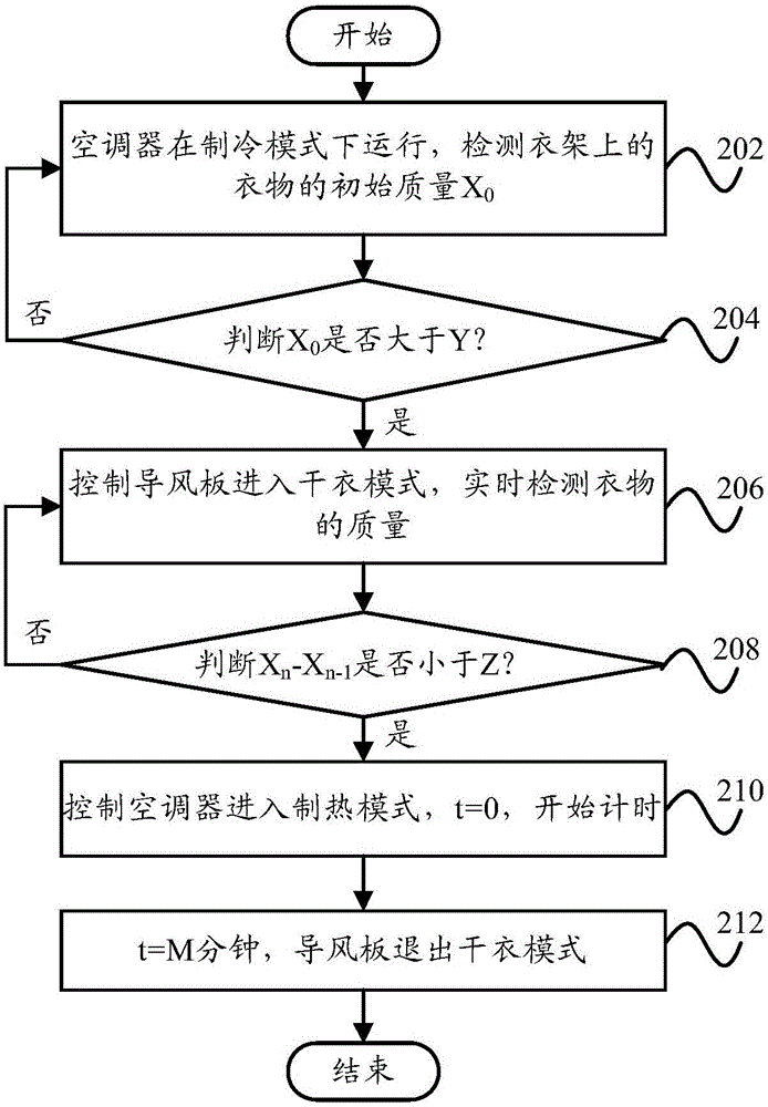 空調(diào)器的控制方法、控制裝置和空調(diào)器與流程