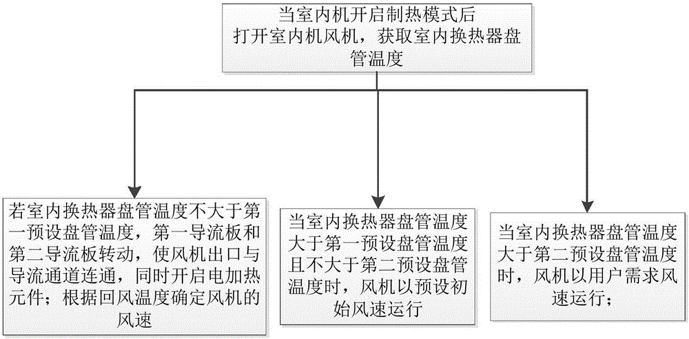 一種風(fēng)管式空調(diào)的控制方法與流程