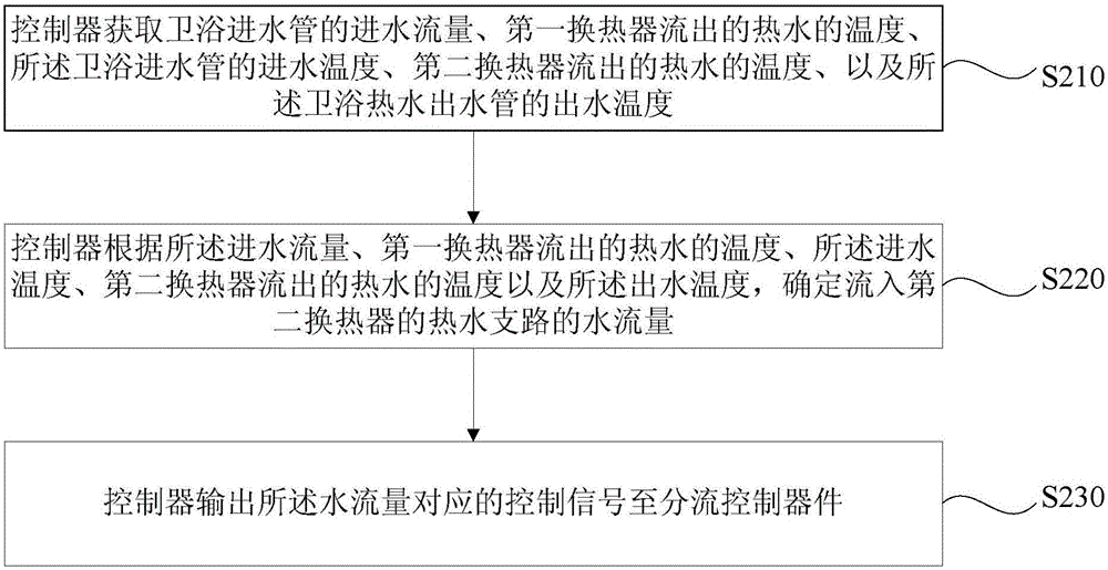 燃氣采暖熱水爐及同時提供采暖熱水和衛(wèi)浴熱水的方法與流程