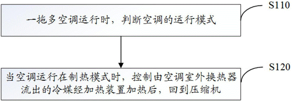 一拖多空調及其控制方法與流程