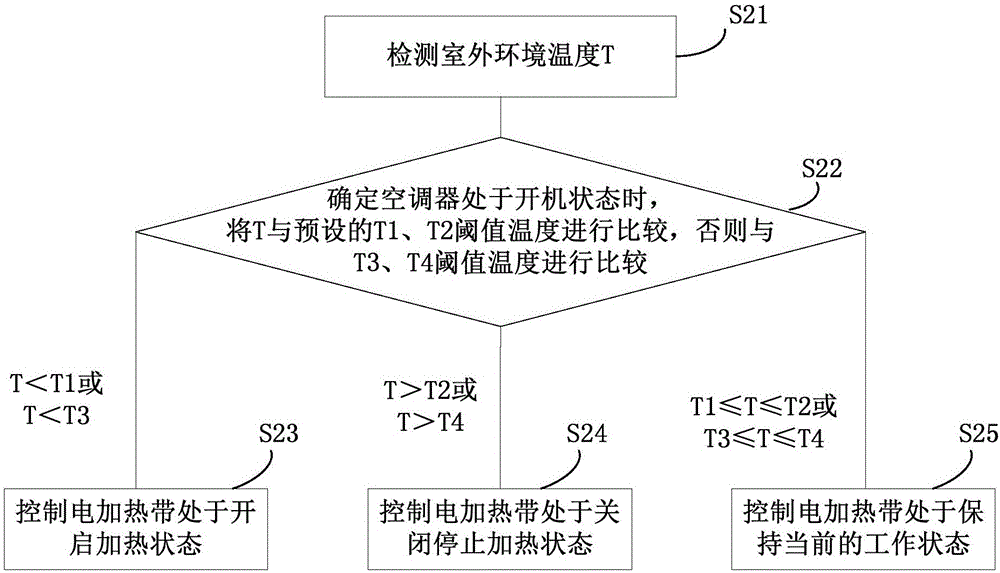 空調(diào)器及其電加熱帶控制方法和裝置與流程