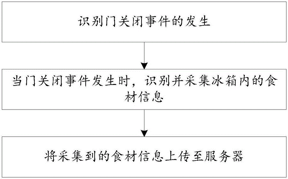 一種智能冰箱食材選取方法、系統(tǒng)及智能冰箱與流程