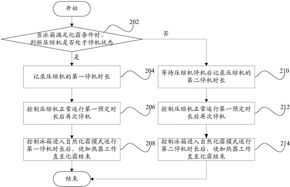 冰箱的化霜控制方法、冰箱的化霜控制装置和冰箱与流程