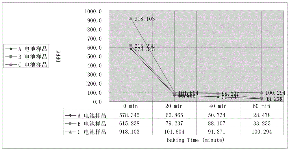 一種真空干燥工藝的制作方法與工藝