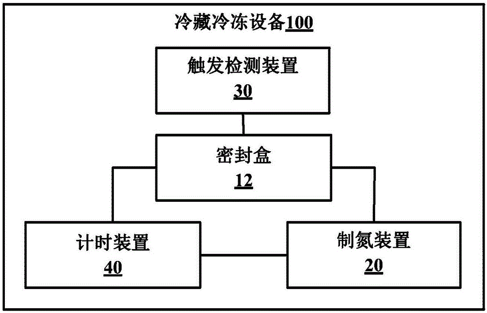 用于冷藏冷冻设备的制氮控制方法以及冷藏冷冻设备与流程