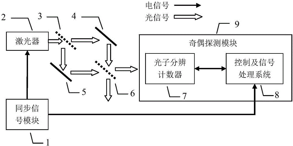 一種基于奇偶探測策略的超分辨量子干涉測量系統(tǒng)及方法與流程