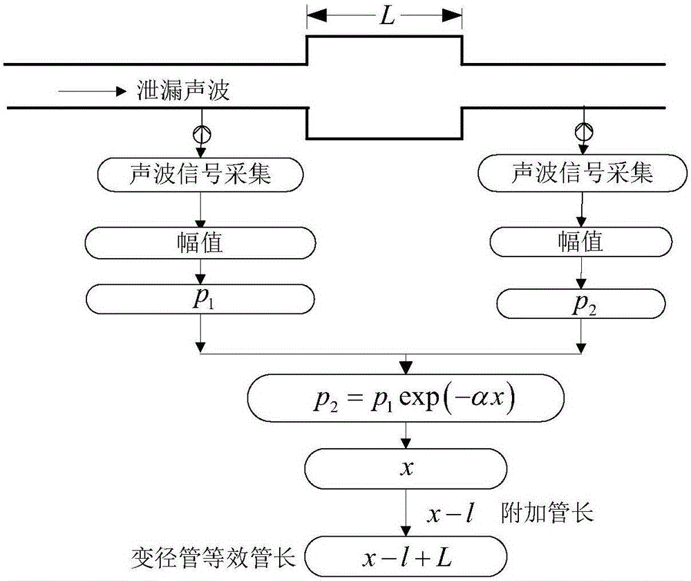 一種變徑管等效管長的計(jì)算方法與流程