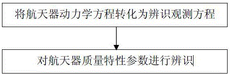 撓性航天器質(zhì)心位置和轉(zhuǎn)動慣量參數(shù)聯(lián)合辨識方法與流程