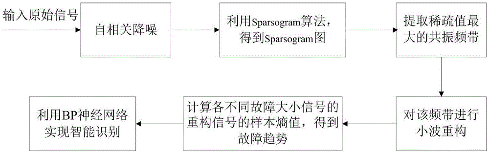 一種基于Sparsogram和樣本熵的滾動(dòng)軸承損傷程度識別方法與流程