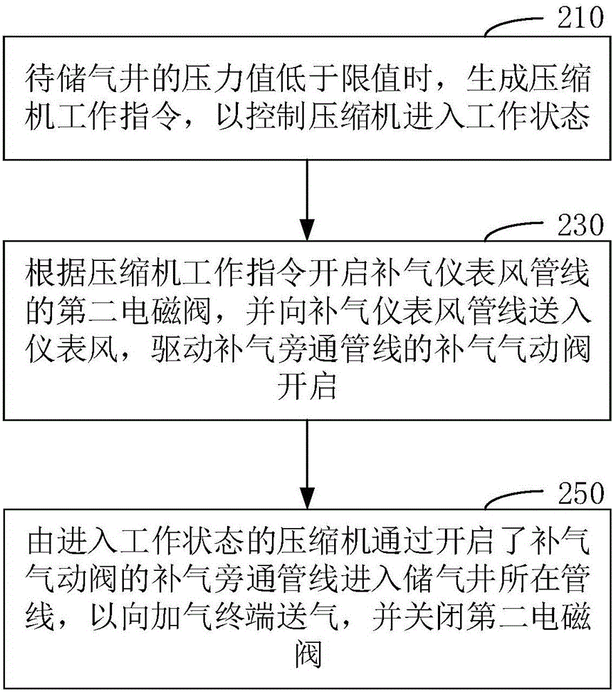 加气站中顺序控制盘的控制方法和加气站的顺序控制盘与流程