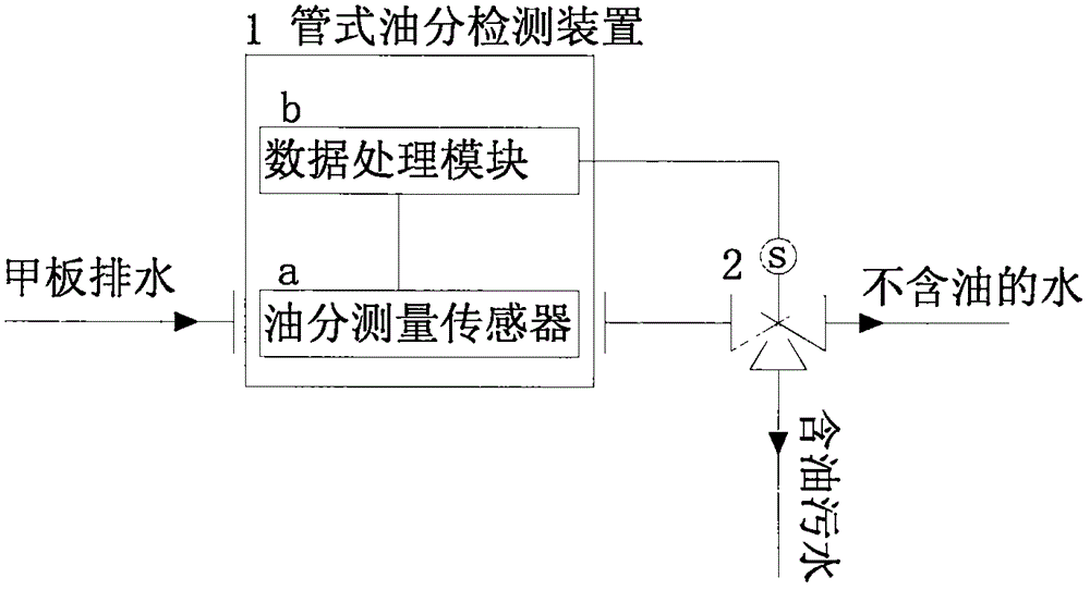 一種油分測量傳感器及應用其的甲板排水自動三通閥的制作方法與工藝