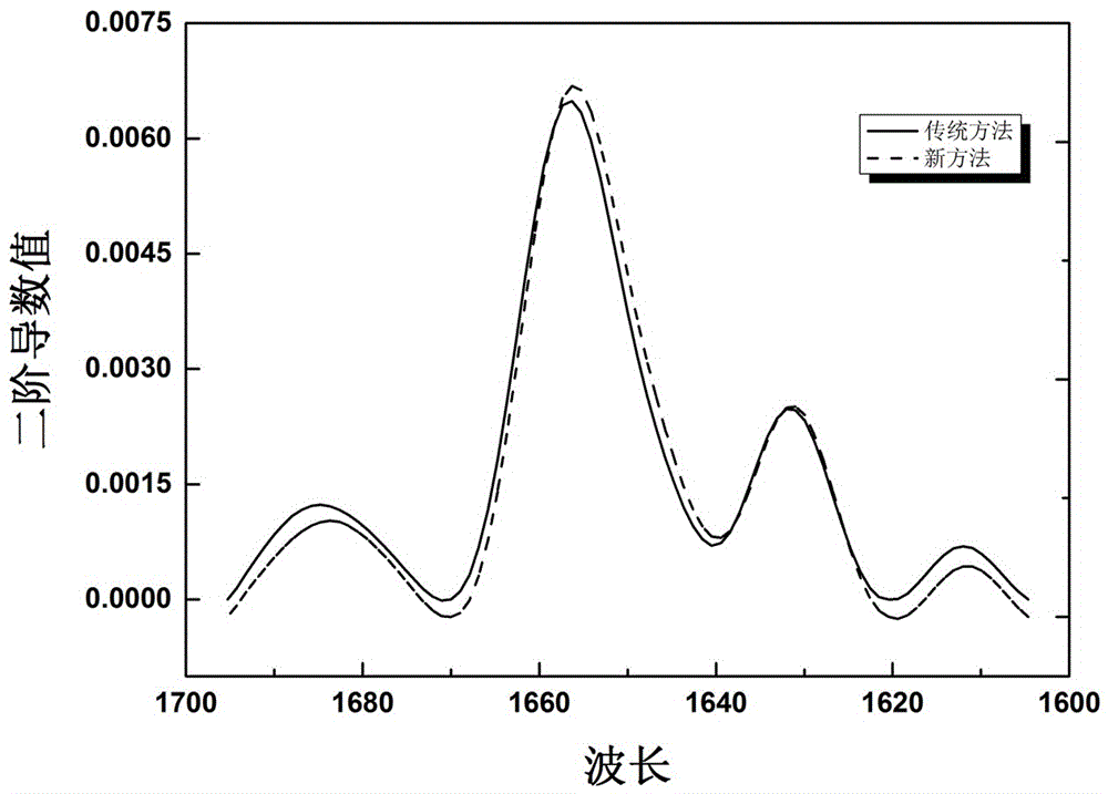 一种用于分析水溶液中蛋白质二级结构的傅里叶变换红外光谱样品准备方法与流程