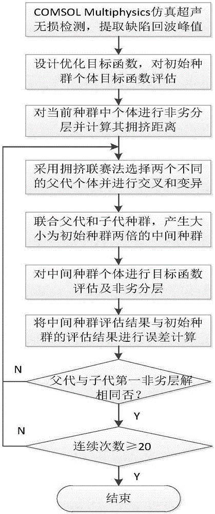 基于双目标遗传算法和非劣分层的超声无损检测探头分布优化的制作方法与工艺