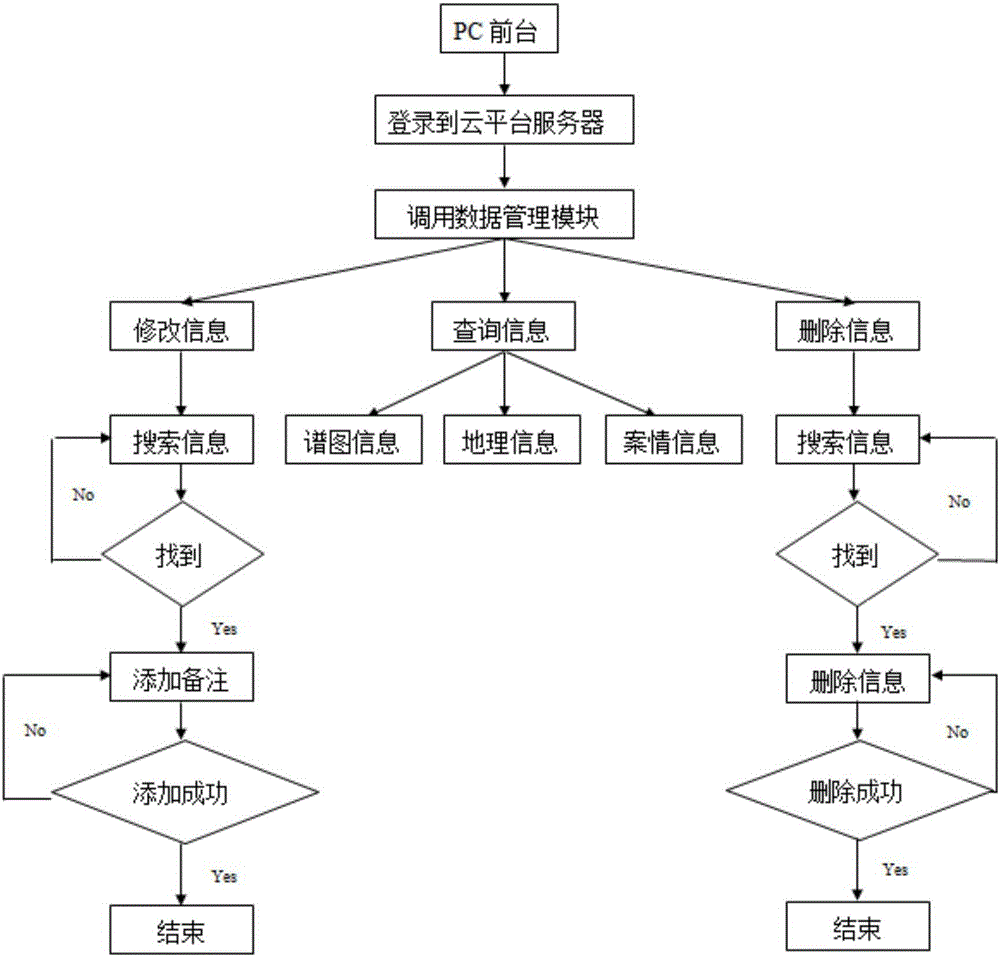 基于云计算与云存储的毒品及易制毒化学品检测管理系统及方法与流程