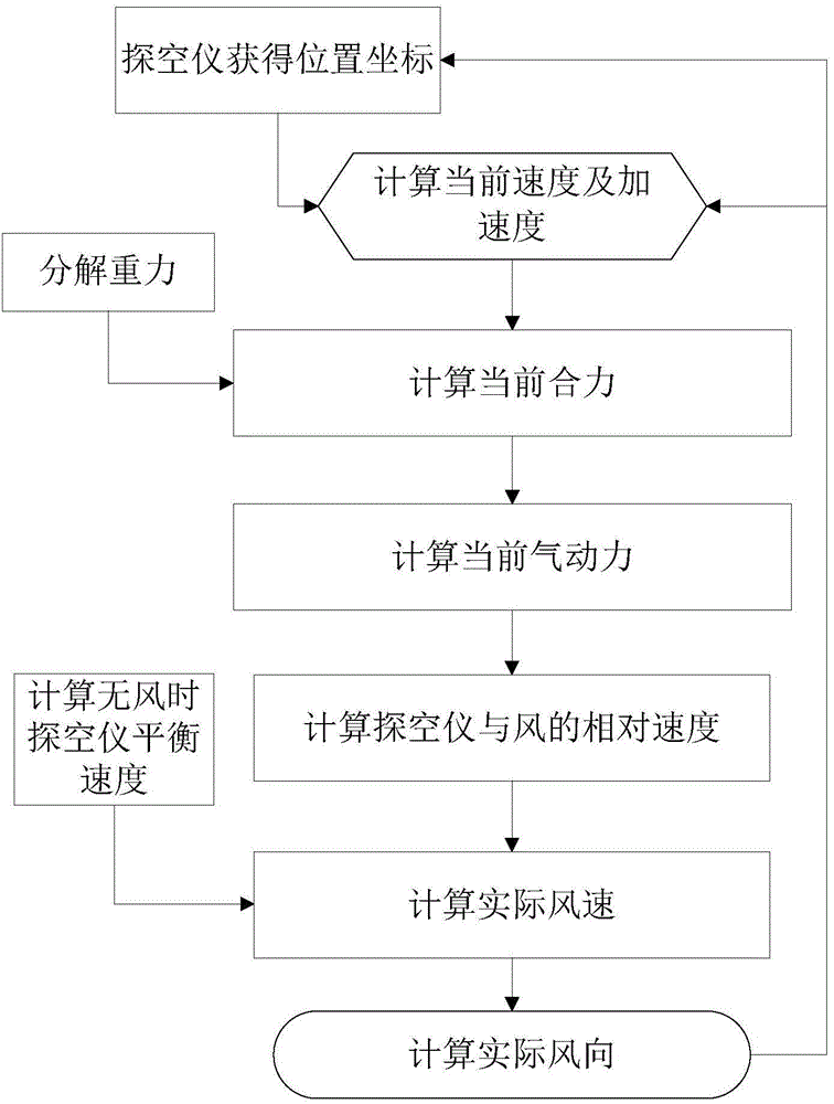 一種考慮減速傘氣動力影響的風(fēng)速風(fēng)向探測方法與流程