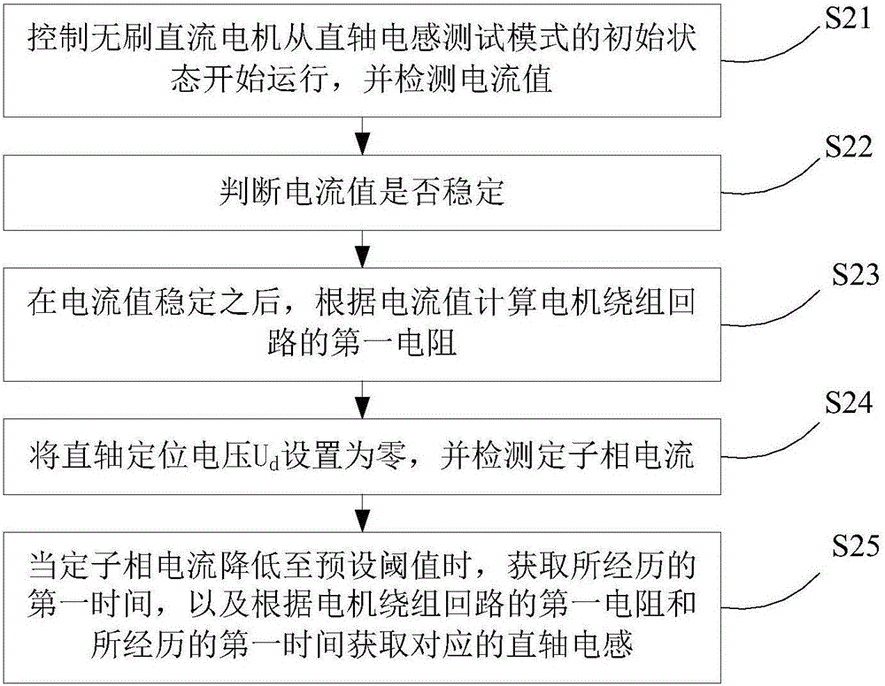 無(wú)刷直流電機(jī)的交直軸電感的測(cè)試方法和裝置與流程