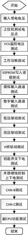 一种电动汽车VCU综合智能测试系统及方法与流程