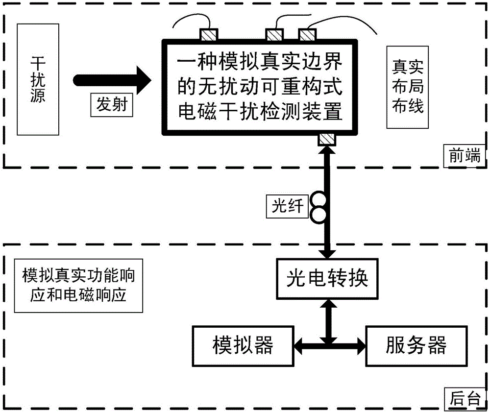 一種模擬真實(shí)邊界的無擾動可重構(gòu)式電磁干擾檢測裝置及檢測方法與流程