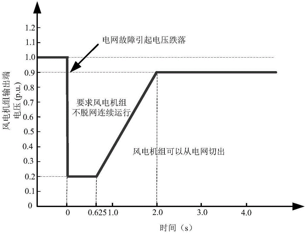 一種風(fēng)電機(jī)組并網(wǎng)低電壓穿越遠(yuǎn)端檢測系統(tǒng)及方法與流程