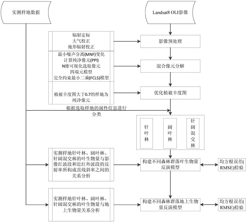 一種基于光譜曲線特征分異的森林生物量遙感反演方法與流程