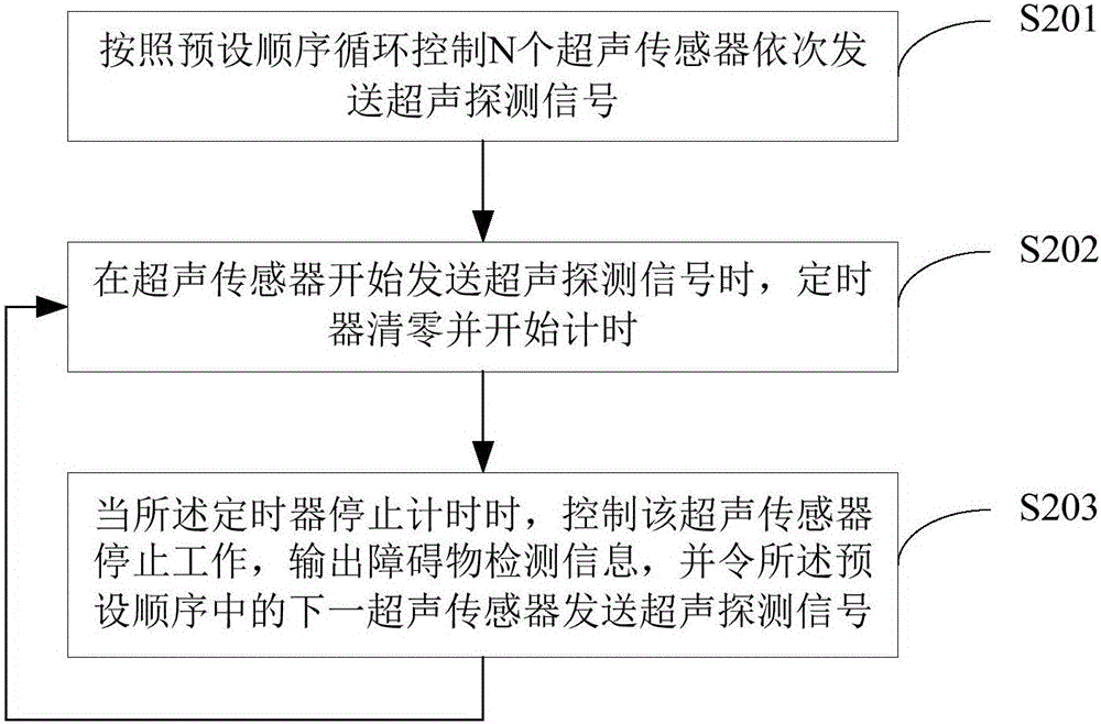 用于机器人避障的超声阵列装置及超声数据处理方法与流程