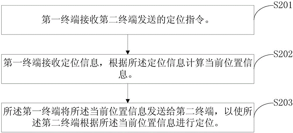 一種定位終端的方法及系統(tǒng)與流程